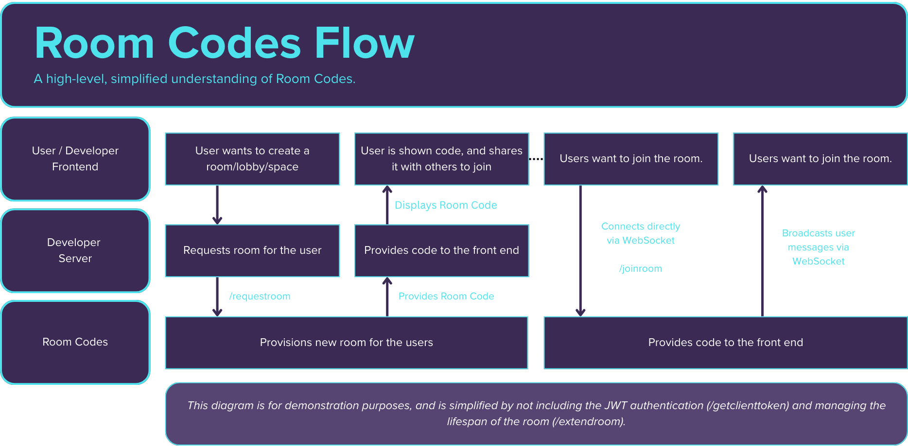 A diagram depiciting the flow of room codes, similarly to the description before this.
